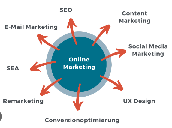 Online Marketing Tools